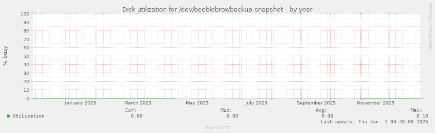 Disk utilization for /dev/beeblebrox/backup-snapshot