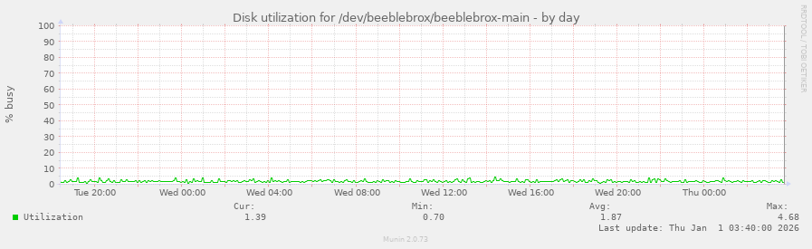 Disk utilization for /dev/beeblebrox/beeblebrox-main
