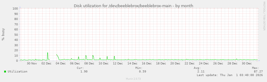 Disk utilization for /dev/beeblebrox/beeblebrox-main
