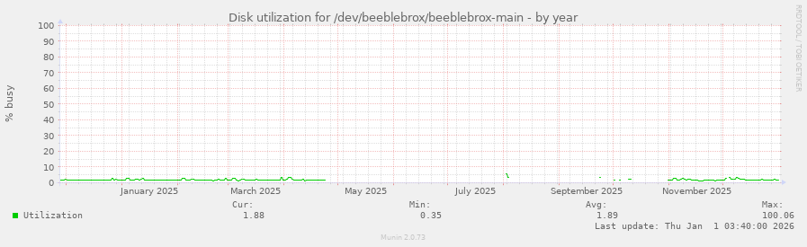 Disk utilization for /dev/beeblebrox/beeblebrox-main