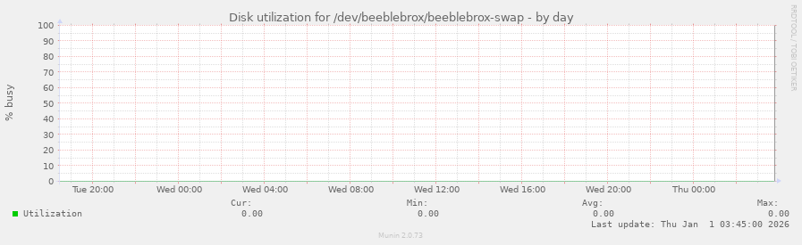 Disk utilization for /dev/beeblebrox/beeblebrox-swap