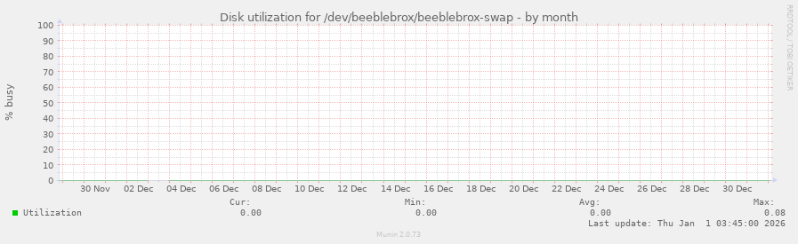 Disk utilization for /dev/beeblebrox/beeblebrox-swap