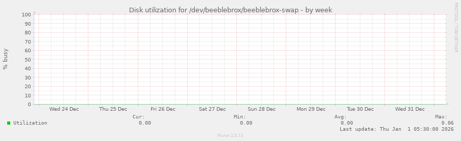 Disk utilization for /dev/beeblebrox/beeblebrox-swap