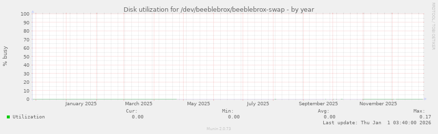 Disk utilization for /dev/beeblebrox/beeblebrox-swap