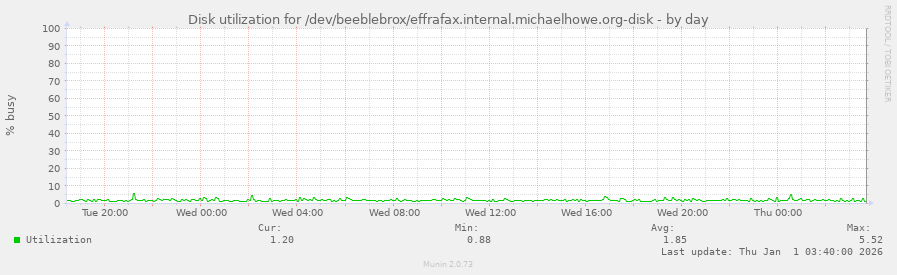 Disk utilization for /dev/beeblebrox/effrafax.internal.michaelhowe.org-disk
