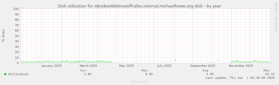 Disk utilization for /dev/beeblebrox/effrafax.internal.michaelhowe.org-disk