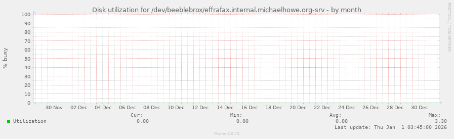 Disk utilization for /dev/beeblebrox/effrafax.internal.michaelhowe.org-srv