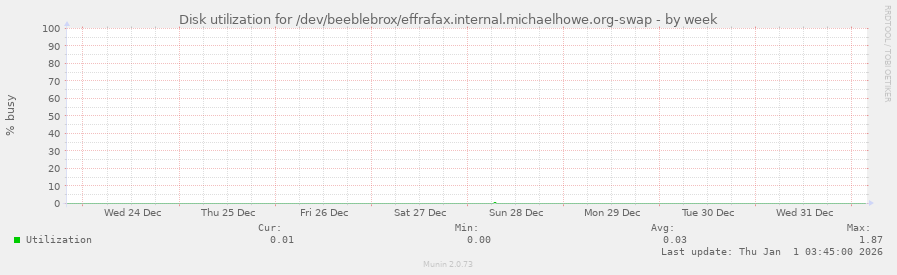 Disk utilization for /dev/beeblebrox/effrafax.internal.michaelhowe.org-swap