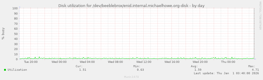 Disk utilization for /dev/beeblebrox/enid.internal.michaelhowe.org-disk