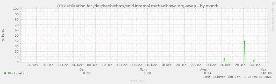 Disk utilization for /dev/beeblebrox/enid.internal.michaelhowe.org-swap