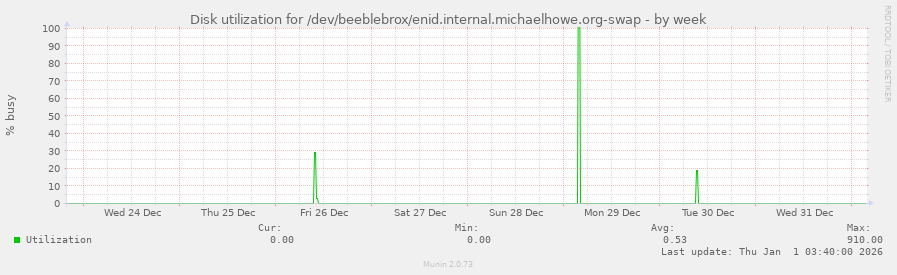 Disk utilization for /dev/beeblebrox/enid.internal.michaelhowe.org-swap