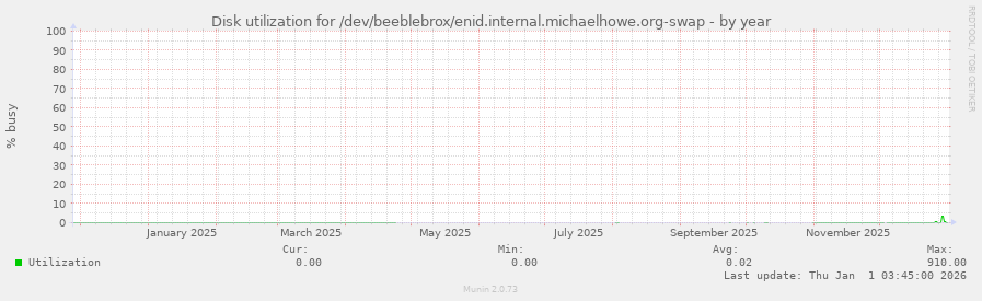 Disk utilization for /dev/beeblebrox/enid.internal.michaelhowe.org-swap