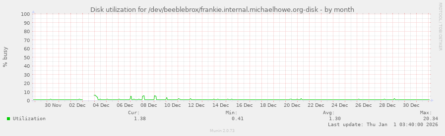 Disk utilization for /dev/beeblebrox/frankie.internal.michaelhowe.org-disk