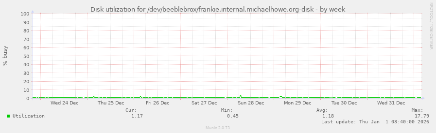 Disk utilization for /dev/beeblebrox/frankie.internal.michaelhowe.org-disk