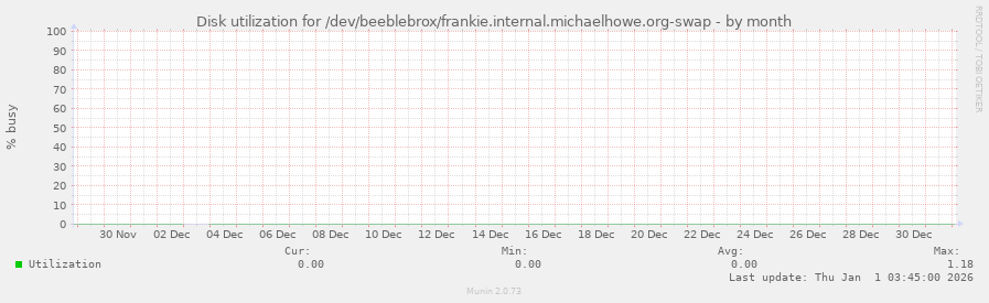 Disk utilization for /dev/beeblebrox/frankie.internal.michaelhowe.org-swap