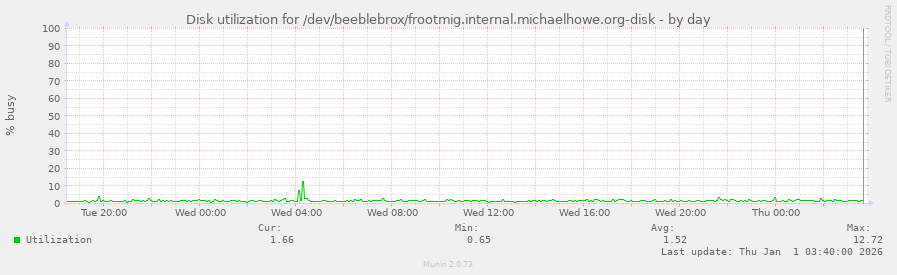 Disk utilization for /dev/beeblebrox/frootmig.internal.michaelhowe.org-disk