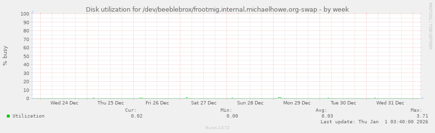Disk utilization for /dev/beeblebrox/frootmig.internal.michaelhowe.org-swap