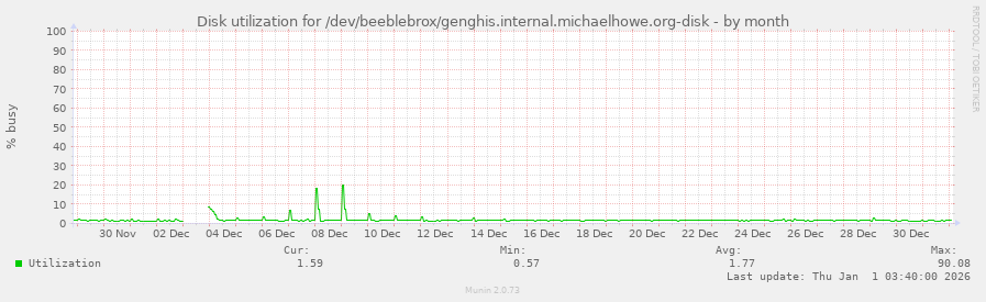 Disk utilization for /dev/beeblebrox/genghis.internal.michaelhowe.org-disk