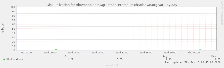 Disk utilization for /dev/beeblebrox/grunthos.internal.michaelhowe.org-var
