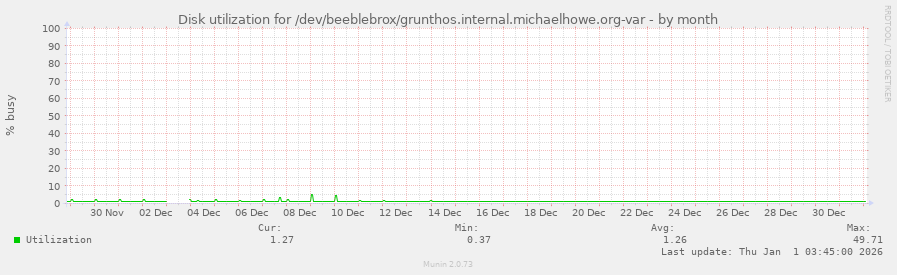 Disk utilization for /dev/beeblebrox/grunthos.internal.michaelhowe.org-var