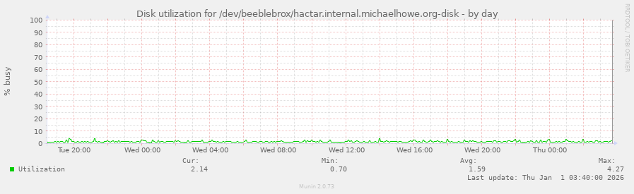 Disk utilization for /dev/beeblebrox/hactar.internal.michaelhowe.org-disk