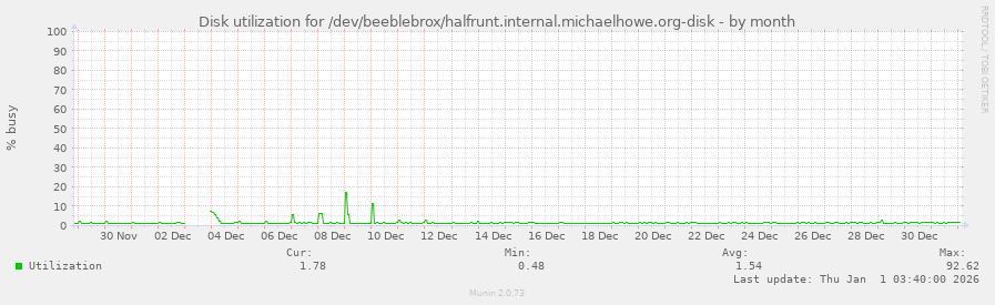 Disk utilization for /dev/beeblebrox/halfrunt.internal.michaelhowe.org-disk