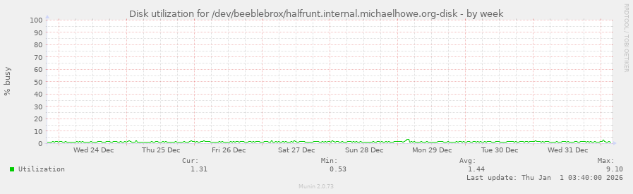 Disk utilization for /dev/beeblebrox/halfrunt.internal.michaelhowe.org-disk