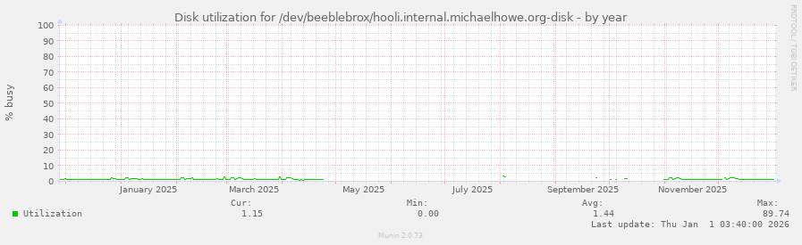 Disk utilization for /dev/beeblebrox/hooli.internal.michaelhowe.org-disk