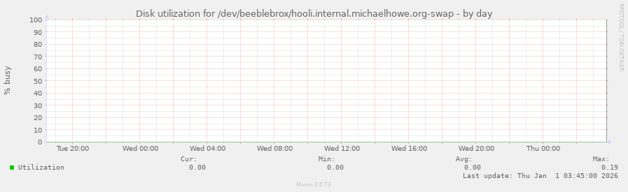 Disk utilization for /dev/beeblebrox/hooli.internal.michaelhowe.org-swap