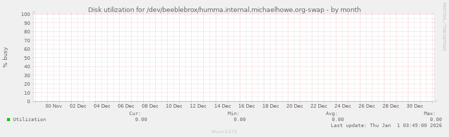 Disk utilization for /dev/beeblebrox/humma.internal.michaelhowe.org-swap
