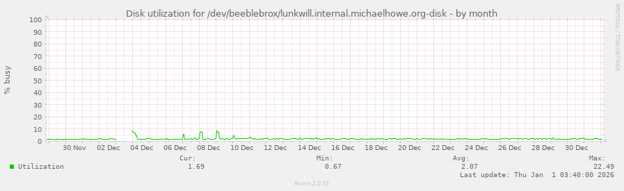Disk utilization for /dev/beeblebrox/lunkwill.internal.michaelhowe.org-disk