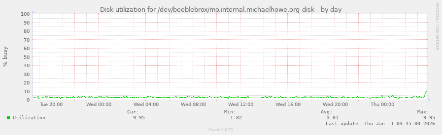 Disk utilization for /dev/beeblebrox/mo.internal.michaelhowe.org-disk
