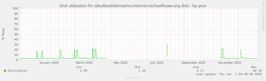 Disk utilization for /dev/beeblebrox/mo.internal.michaelhowe.org-disk