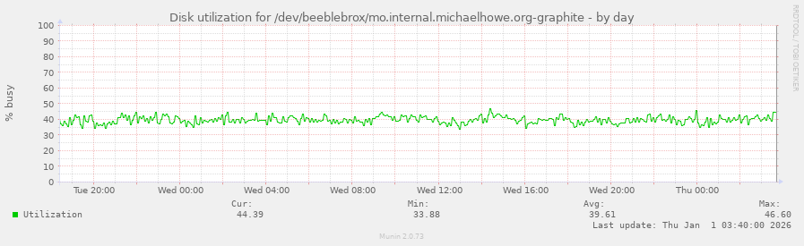 Disk utilization for /dev/beeblebrox/mo.internal.michaelhowe.org-graphite