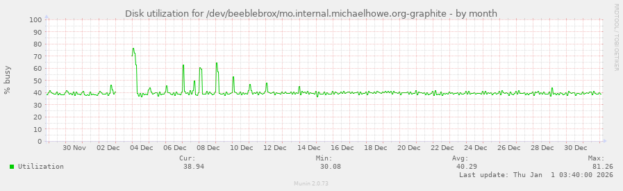 Disk utilization for /dev/beeblebrox/mo.internal.michaelhowe.org-graphite