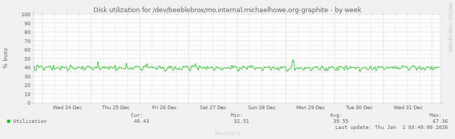 Disk utilization for /dev/beeblebrox/mo.internal.michaelhowe.org-graphite