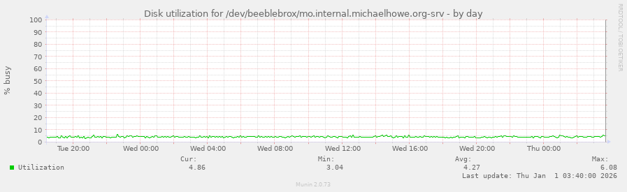 Disk utilization for /dev/beeblebrox/mo.internal.michaelhowe.org-srv