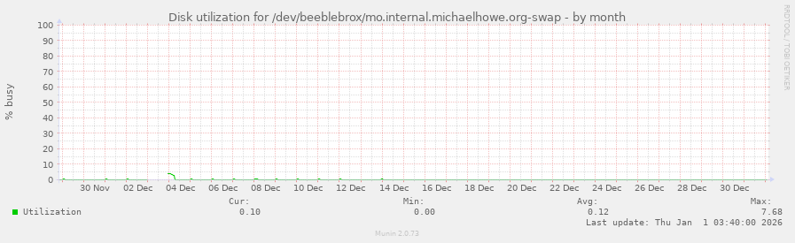 Disk utilization for /dev/beeblebrox/mo.internal.michaelhowe.org-swap