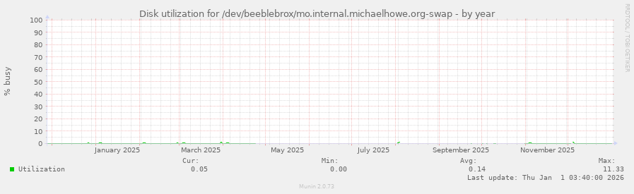 Disk utilization for /dev/beeblebrox/mo.internal.michaelhowe.org-swap