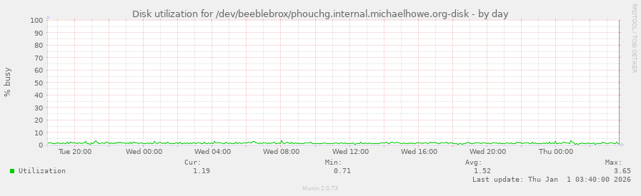 Disk utilization for /dev/beeblebrox/phouchg.internal.michaelhowe.org-disk