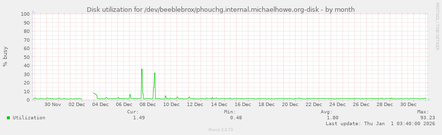 Disk utilization for /dev/beeblebrox/phouchg.internal.michaelhowe.org-disk