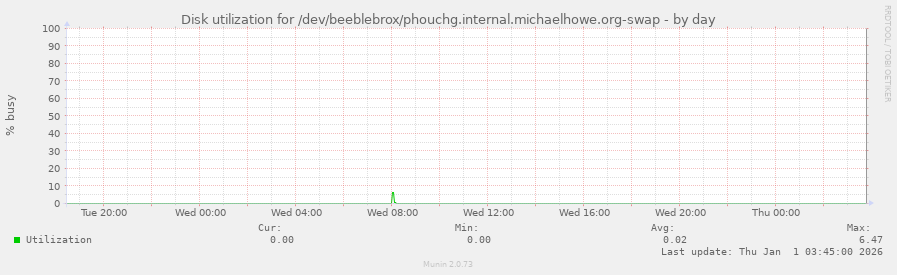 Disk utilization for /dev/beeblebrox/phouchg.internal.michaelhowe.org-swap