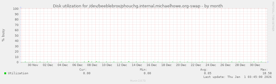 Disk utilization for /dev/beeblebrox/phouchg.internal.michaelhowe.org-swap
