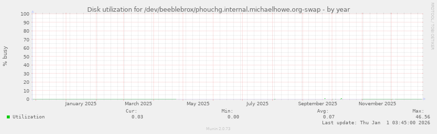 Disk utilization for /dev/beeblebrox/phouchg.internal.michaelhowe.org-swap