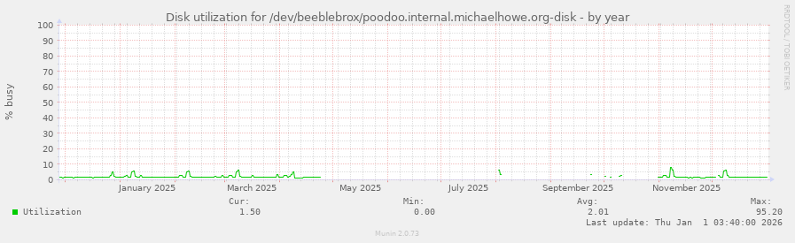 Disk utilization for /dev/beeblebrox/poodoo.internal.michaelhowe.org-disk