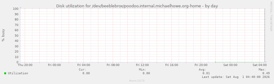 Disk utilization for /dev/beeblebrox/poodoo.internal.michaelhowe.org-home
