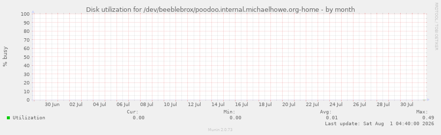 Disk utilization for /dev/beeblebrox/poodoo.internal.michaelhowe.org-home