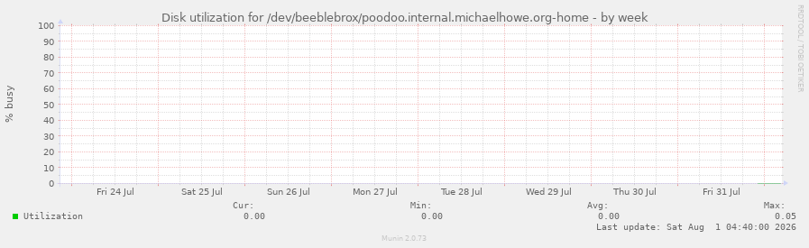 Disk utilization for /dev/beeblebrox/poodoo.internal.michaelhowe.org-home