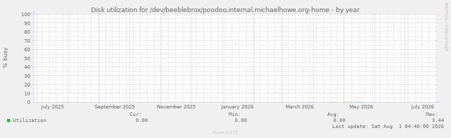 Disk utilization for /dev/beeblebrox/poodoo.internal.michaelhowe.org-home
