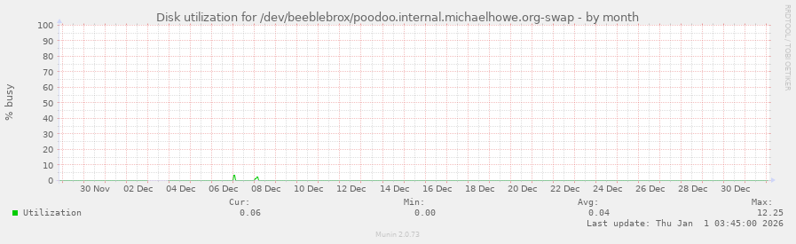 Disk utilization for /dev/beeblebrox/poodoo.internal.michaelhowe.org-swap